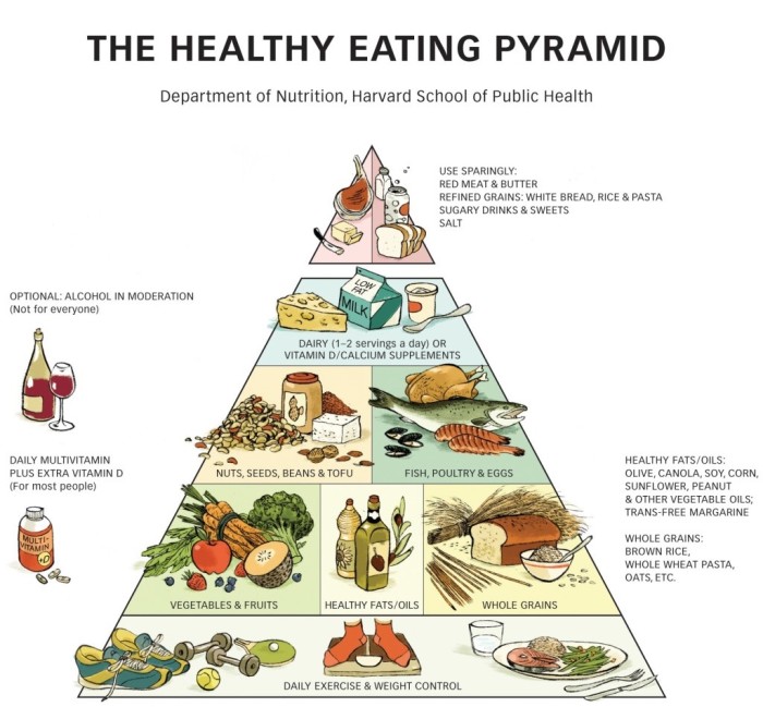 Pyramid of healthy nutrition